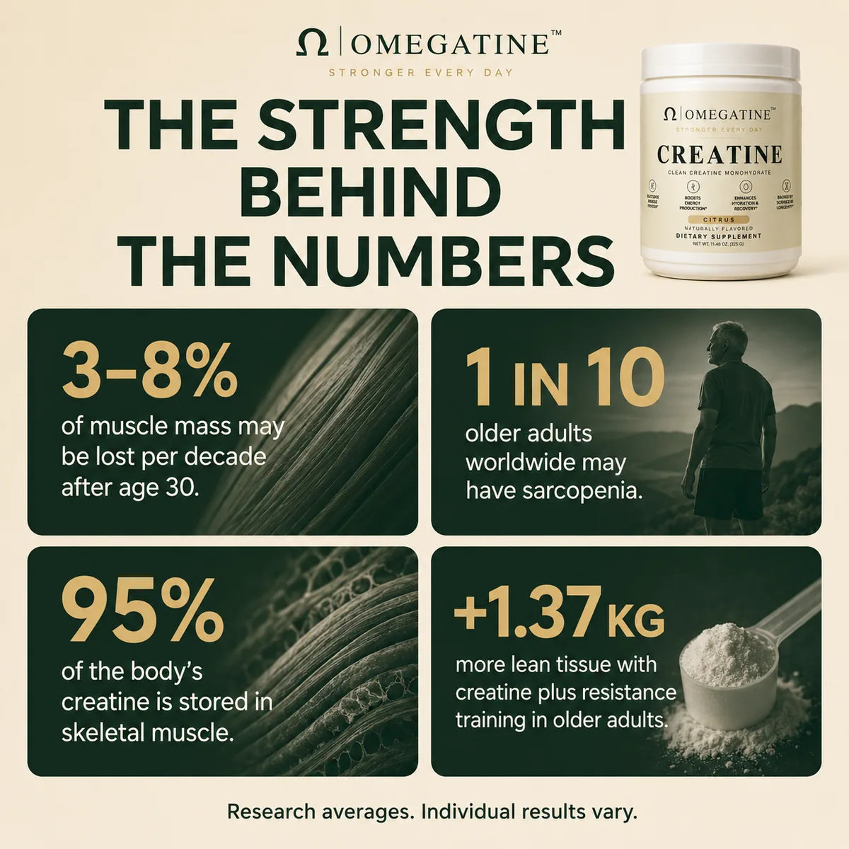 OMEGATINE creatine strength behind the numbers infographic with muscle and creatine research stats